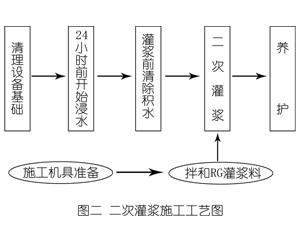 洮北灌浆料施工工艺—文字完整版